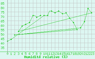 Courbe de l'humidit relative pour Seattle, Seattle-Tacoma International Airport