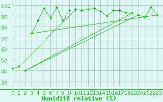 Courbe de l'humidit relative pour Monte S. Angelo