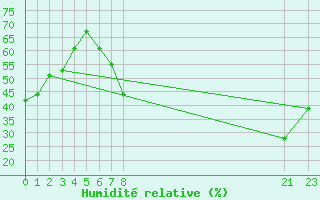 Courbe de l'humidit relative pour Tomelloso