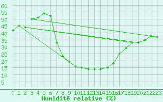 Courbe de l'humidit relative pour Twee Riviere