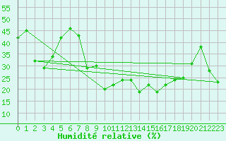 Courbe de l'humidit relative pour Gornergrat