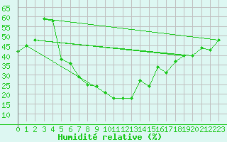 Courbe de l'humidit relative pour Bisha