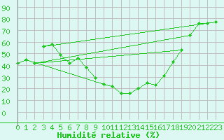Courbe de l'humidit relative pour Xativa