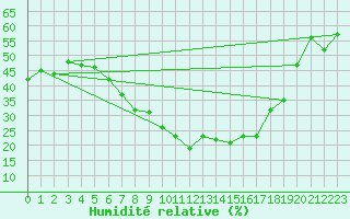 Courbe de l'humidit relative pour Saittarova