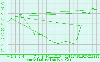 Courbe de l'humidit relative pour Oslo-Blindern