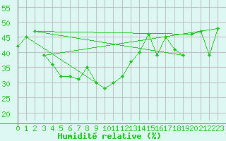 Courbe de l'humidit relative pour Mont-Aigoual (30)
