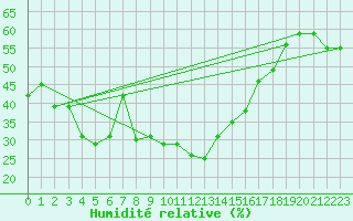 Courbe de l'humidit relative pour Tebessa