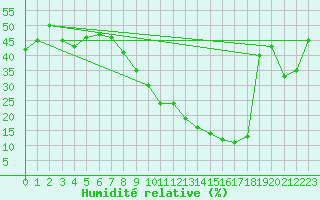 Courbe de l'humidit relative pour Montpellier (34)