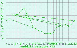 Courbe de l'humidit relative pour Ahaus