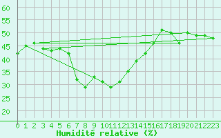 Courbe de l'humidit relative pour Port d'Aula - Nivose (09)