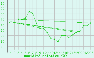Courbe de l'humidit relative pour Calanda