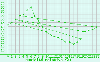 Courbe de l'humidit relative pour Caceres