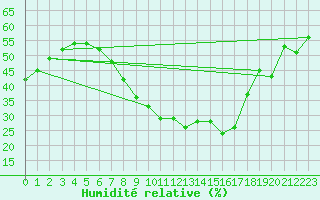 Courbe de l'humidit relative pour Neu Ulrichstein