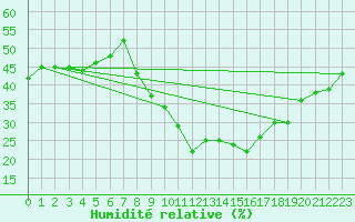 Courbe de l'humidit relative pour Locarno (Sw)