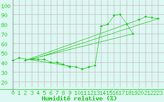 Courbe de l'humidit relative pour Capo Caccia
