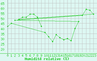 Courbe de l'humidit relative pour Vias (34)