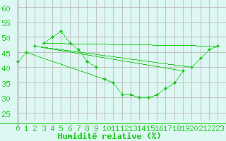 Courbe de l'humidit relative pour Bad Marienberg