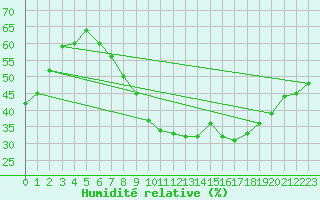 Courbe de l'humidit relative pour Guadalajara