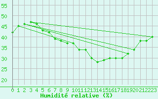 Courbe de l'humidit relative pour Jan (Esp)