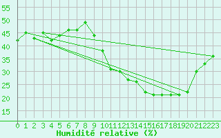 Courbe de l'humidit relative pour Embrun (05)