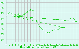 Courbe de l'humidit relative pour Rodez (12)