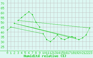 Courbe de l'humidit relative pour Istres (13)