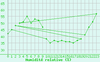 Courbe de l'humidit relative pour Malbosc (07)