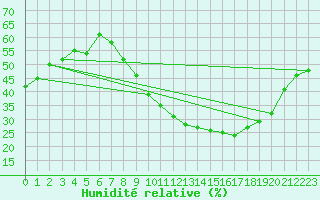 Courbe de l'humidit relative pour Nmes - Garons (30)