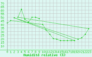 Courbe de l'humidit relative pour Carrion de Calatrava (Esp)