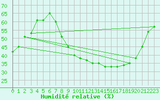 Courbe de l'humidit relative pour Marseille - Vaudrans (13)