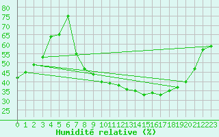 Courbe de l'humidit relative pour Aranjuez
