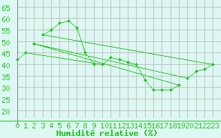 Courbe de l'humidit relative pour Cuenca