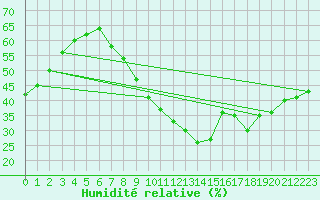 Courbe de l'humidit relative pour Guadalajara