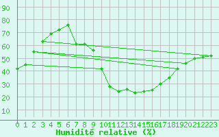 Courbe de l'humidit relative pour Guadalajara