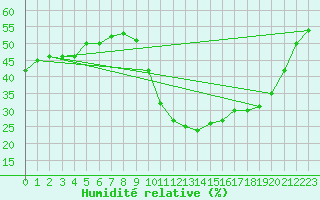 Courbe de l'humidit relative pour Vias (34)