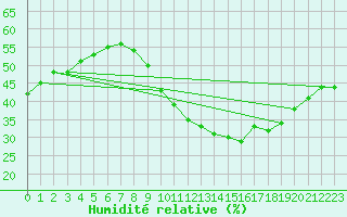 Courbe de l'humidit relative pour Montpellier (34)