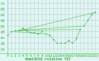 Courbe de l'humidit relative pour Malacky