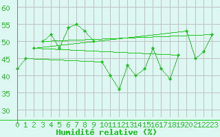 Courbe de l'humidit relative pour Toulon (83)