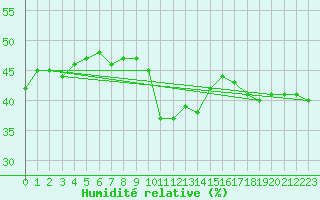 Courbe de l'humidit relative pour Vicosoprano