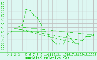 Courbe de l'humidit relative pour Montpellier (34)
