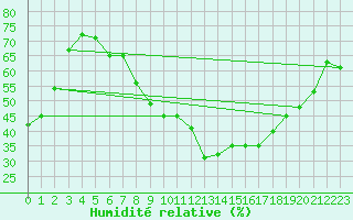 Courbe de l'humidit relative pour Tulloch Bridge