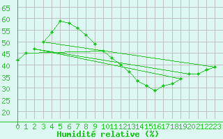 Courbe de l'humidit relative pour Hinojosa Del Duque