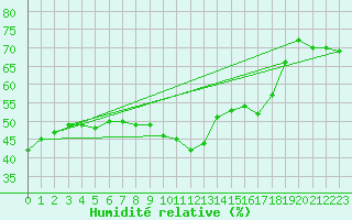 Courbe de l'humidit relative pour Nice (06)