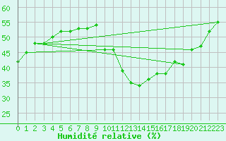 Courbe de l'humidit relative pour Narbonne-Ouest (11)
