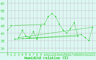 Courbe de l'humidit relative pour Cimetta