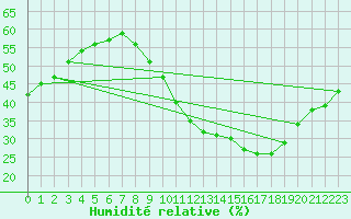 Courbe de l'humidit relative pour Haegen (67)