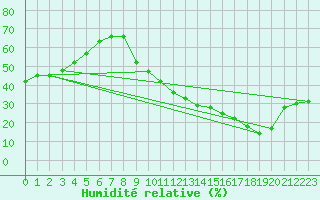 Courbe de l'humidit relative pour Montret (71)