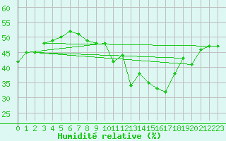 Courbe de l'humidit relative pour Engins (38)