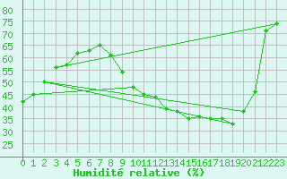 Courbe de l'humidit relative pour Roissy (95)