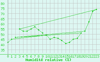 Courbe de l'humidit relative pour Nmes - Garons (30)